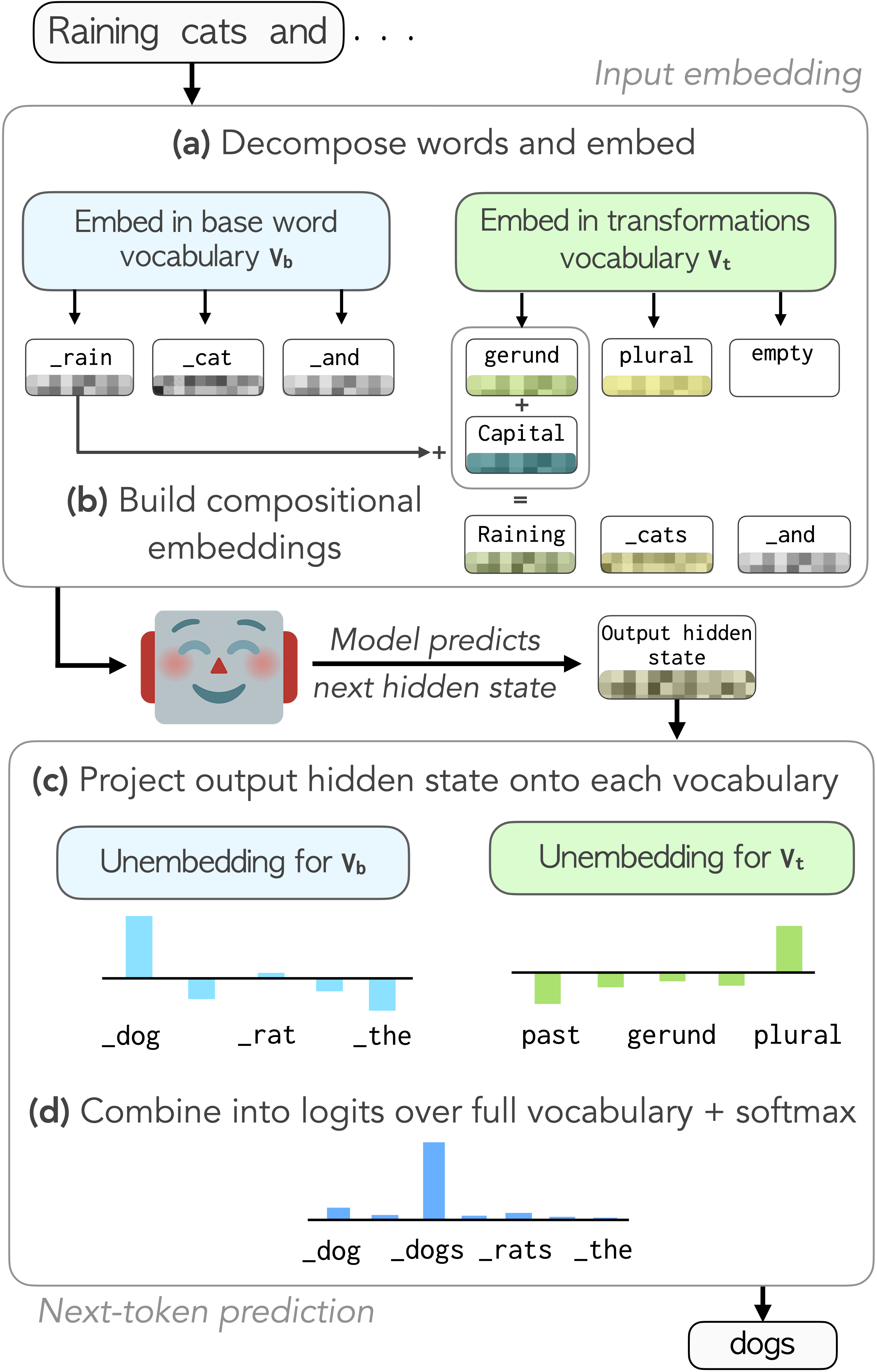 Compositional vocabulary for LLMs