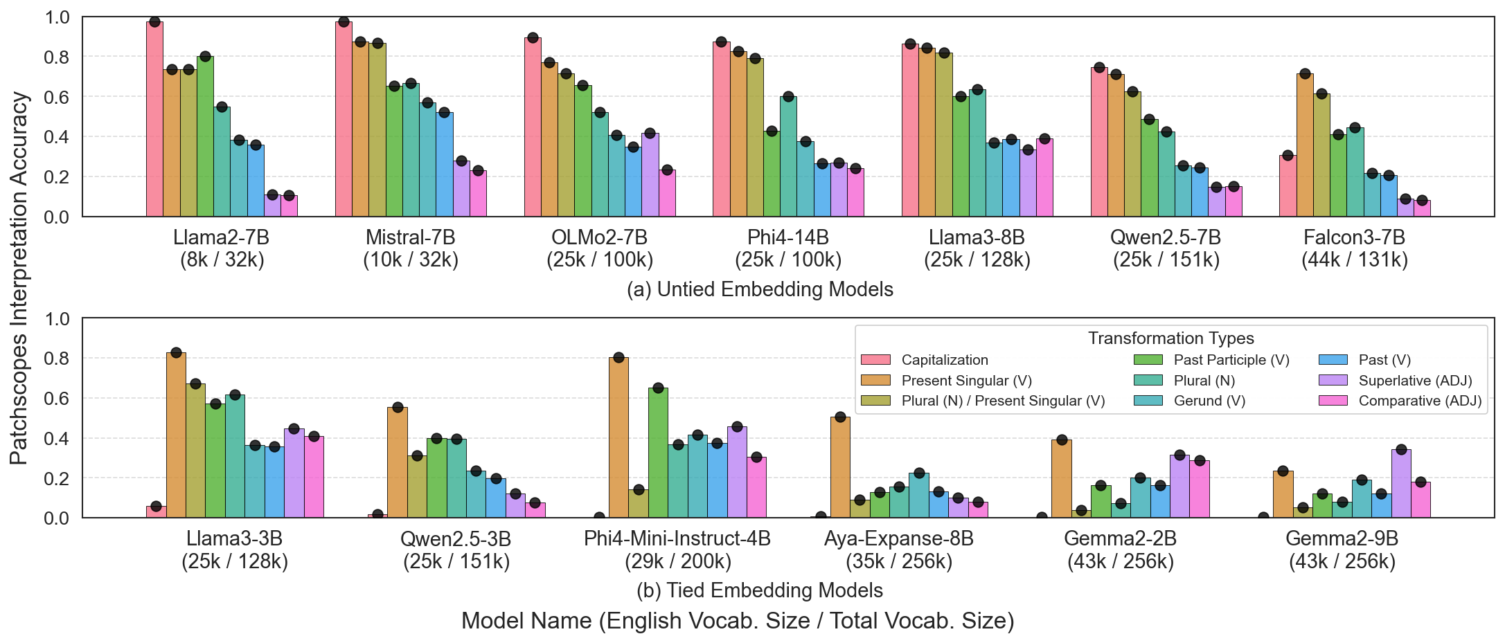 Patchscopes accuracy of compositional representations across models ordered by English vocabulary size, for untied and tied embeddings; accuracy decreases as vocabulary size grows.