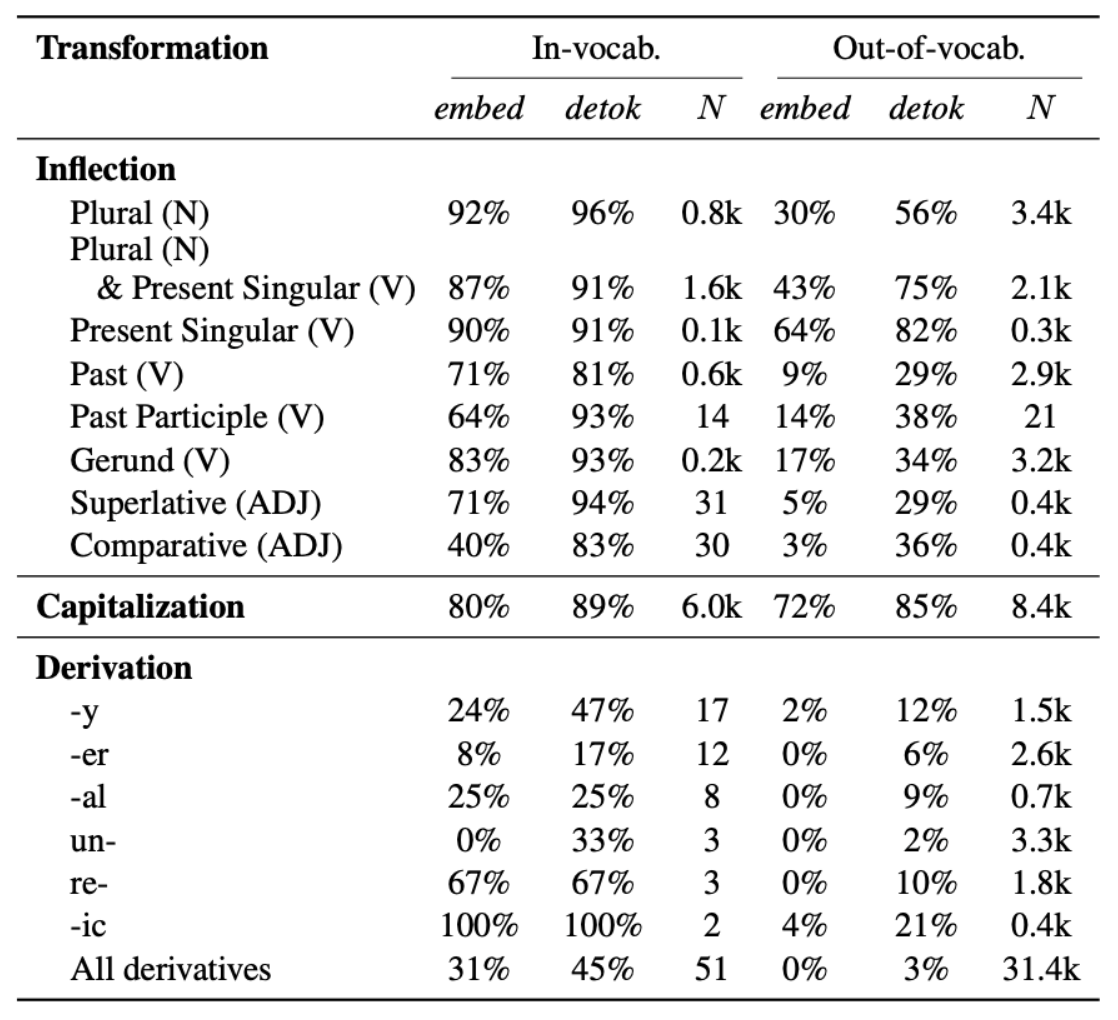 English results table