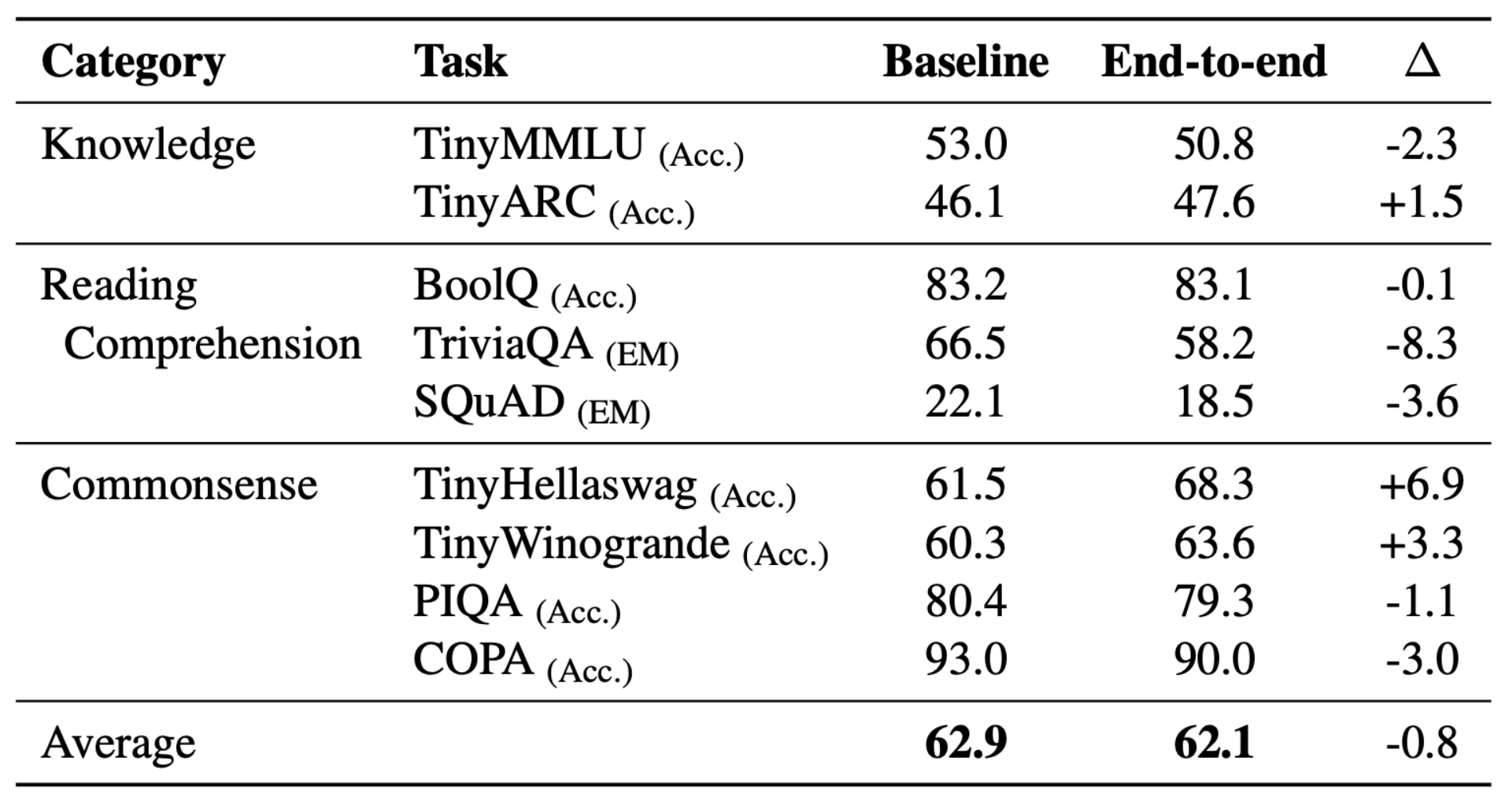 Downstream results on English